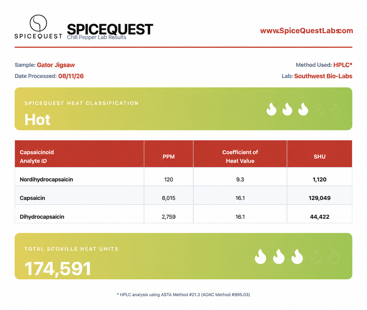 Gator Jigsaw: 174,591 SHU, Hot on the SpiceQuest heat scale (3 of 5 flames). HPLC results, Southwest Bio-Labs, August 11, 2026.